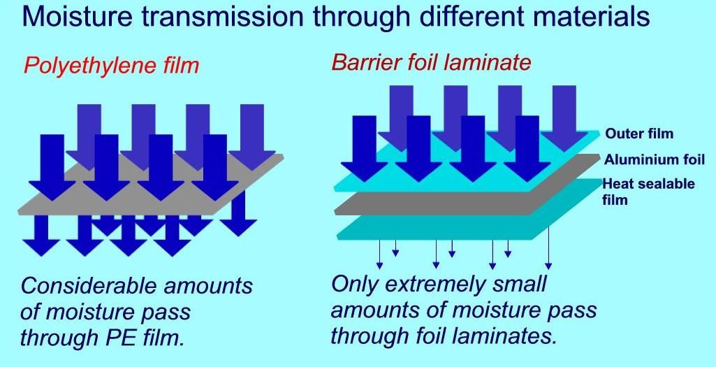 Moisture transmission through polyethylene film versus a barrier foil laminate