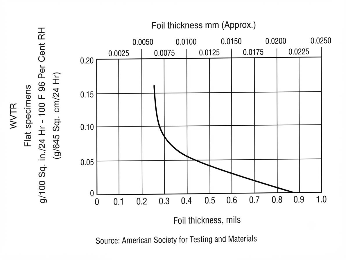 Water-vapour transmission rate versus foil thickness (ASTM data)